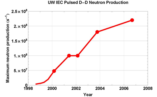 pulsed neutron rate