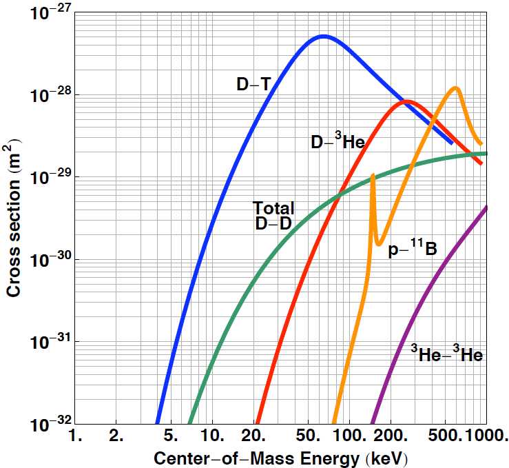 Seccion eficaz de la reaccion H-B11 o P-B11. Proton-boron11 cross section CrossSections